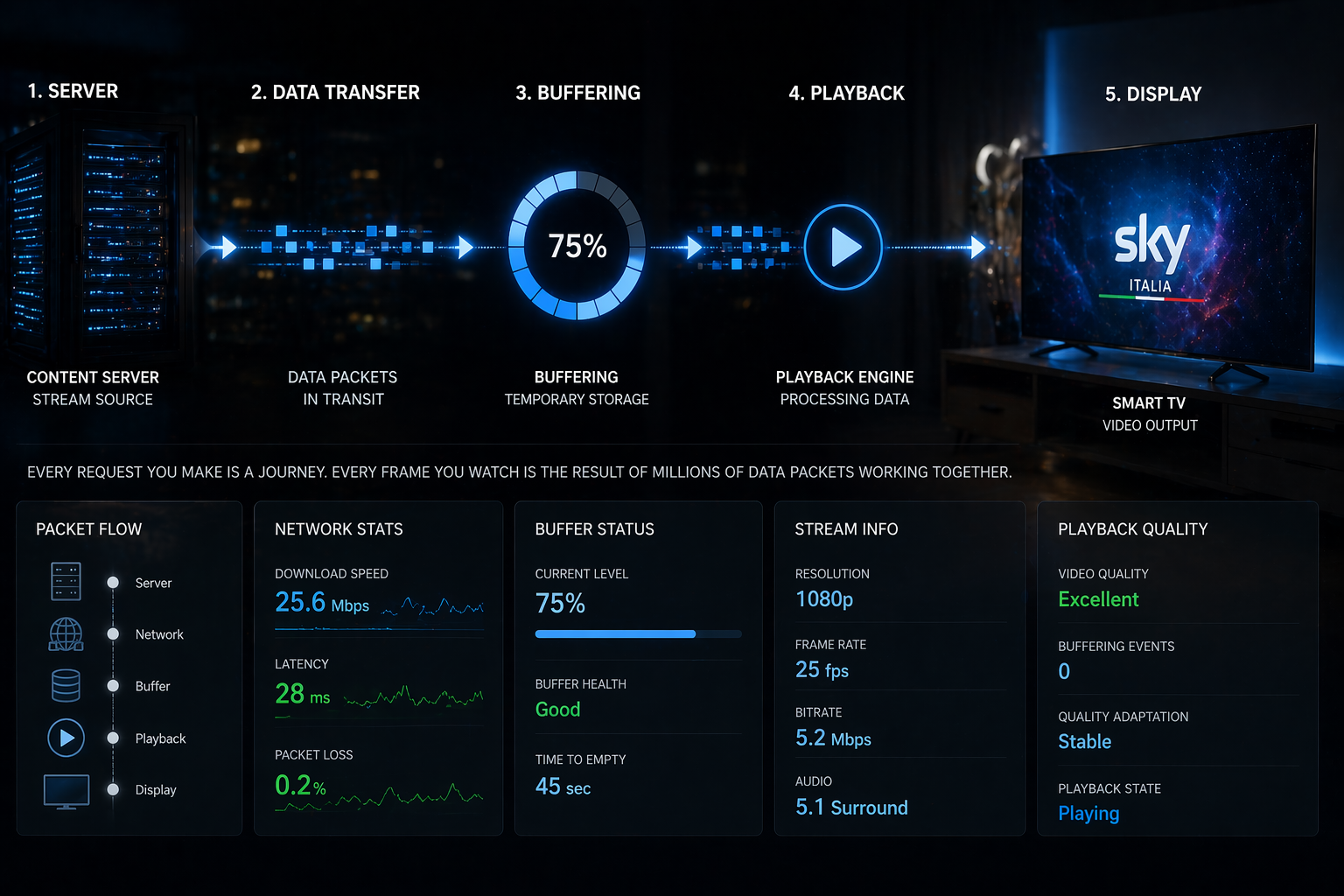 Sky Italia streaming technology flow from server to device