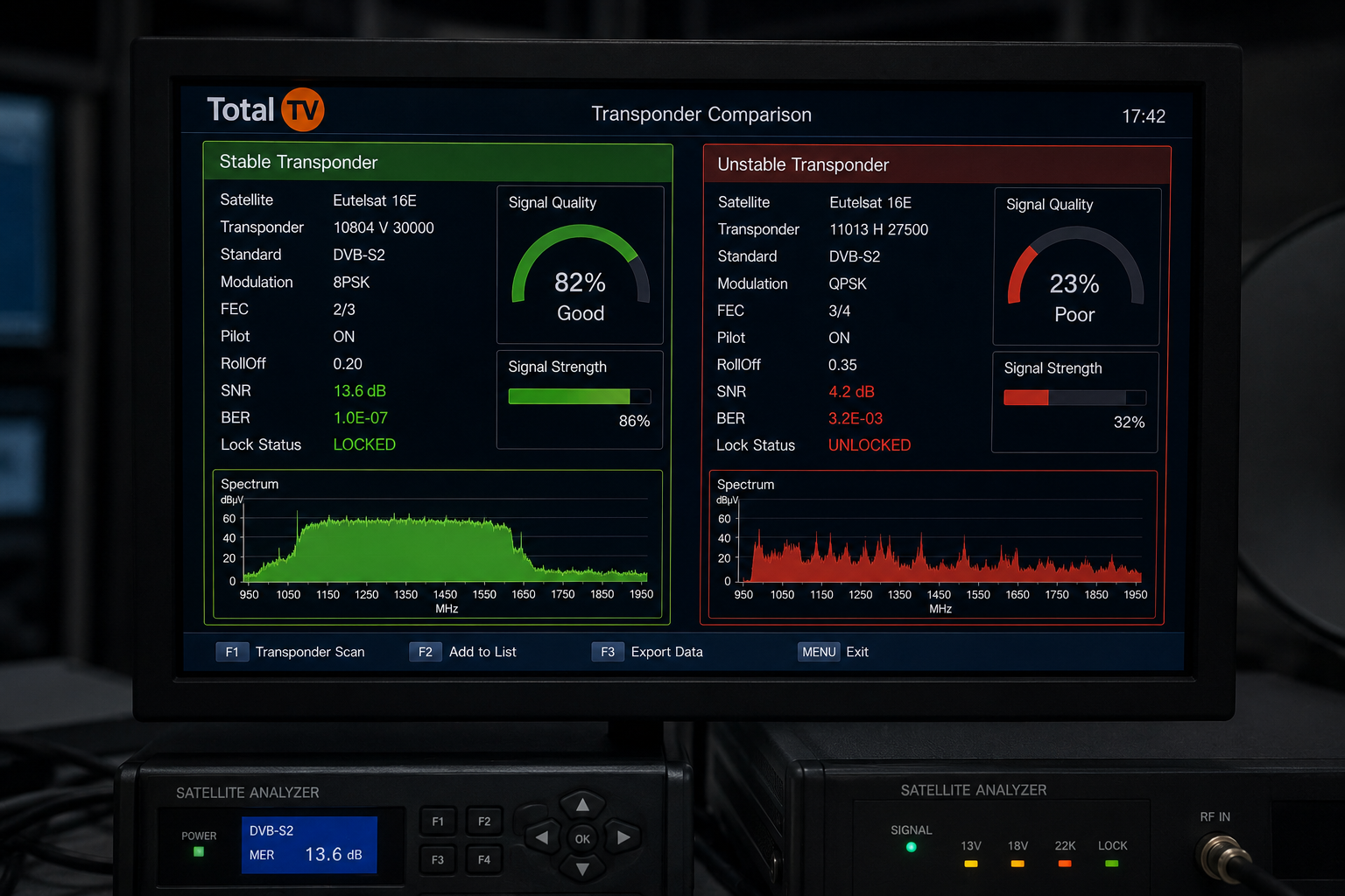 Comparison of Total TV transponder signal quality.